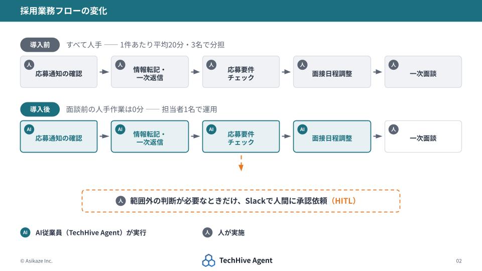 導入前後の業務フロー比較図