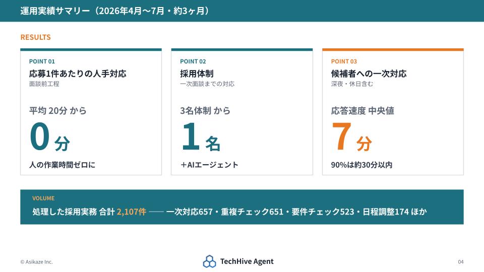 運用実績の数字サマリー